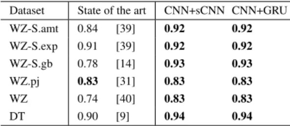 Table 4 shows that both our methods have achieved the best results on all datasets, outperforming state of the art on six and in some cases, quite significantly.
