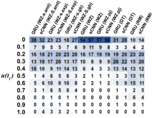Fig. 6. (Best viewed in colour) Distribution of additional true posi- posi-tives (compared against Gamback et al.) identified by CNN+sCNN (sCNN for shorthand) and CNN+GRU (GRU) over different ranges of uniqueness scores (Equation 1) when using the Word2Vec