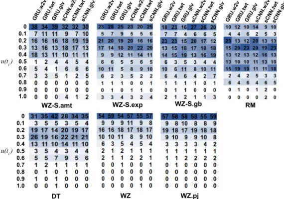 Fig. 7. (Best viewed in colour) Distribution of additional true positives (compared against Gamback et al.) identified by CNN+sCNN (sCNN for shorthand) and CNN+GRU (GRU) over different ranges of uniqueness scores (see Equation 1) on each dataset