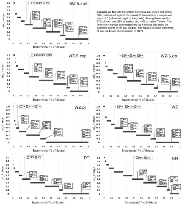 Fig. 1. Distribution of tweets in each dataset over the 11 ranges of the uniqueness scores