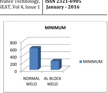 Table 2 Thermal Analysis result for Single pass girth welded pipe when fluid flows 5. THERMAL ANALYSIS GRAPHS FOR
