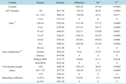 Table 1. Multivariate analysis for the variables of time, place and animal on the production at 305 days of first lactation