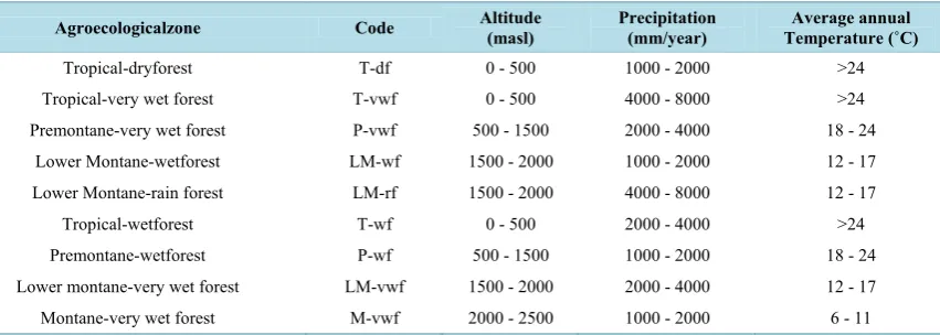 Table 2. Variation ranges of altitude, precipitation and temperature in Costa Rican agro ecological zones with presence of milk production systems