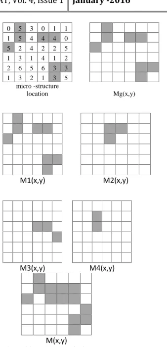 Figure 4.2:An example of micro-structure detection The figure 4.2.ashows 3 X 3 pixel grid of edge orientation map; 4.2.b indicates the pixels similarity when compared with neighboring elements; 4.3.c shows the  micro-structure detection process; and 4.3.d 