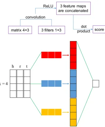 Figure 1. Process involved in the proposed ConvKB (with k = 4 and τ = 3 for illustration purpose).