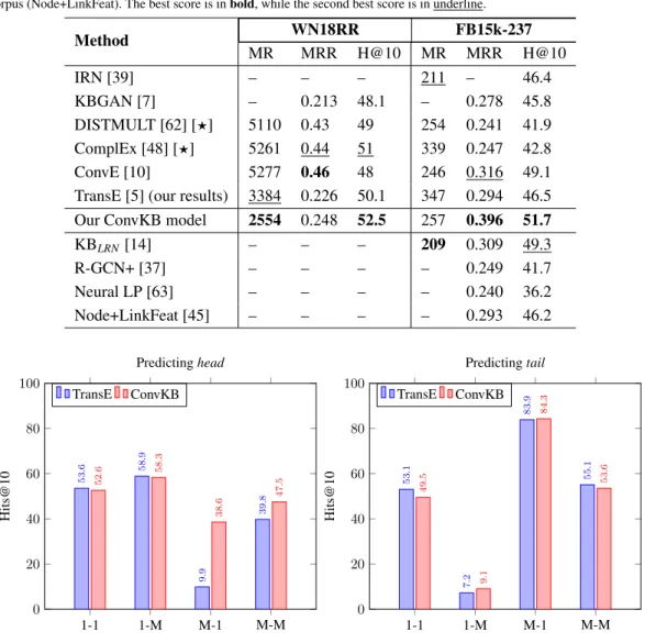 Figure 2. Hits@10 (in %) on the FB15k-237 test set w.r.t each relation category.