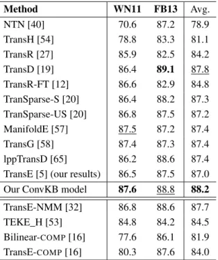 Table 4 presents the accuracy results of our ConvKB model and previous published results on the WN11 and FB13 datasets