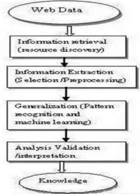 Fig: Web Mining Processing b) Web Structure Mining