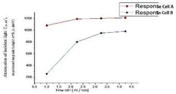 Fig. 7: Effect of flow rate on attenuation of incident light, Using parameter: Rubeanic acid (0.1 mmol.L-1)-Co (II) (0.1  mmol.L-1) for both Cell A and Cell B   