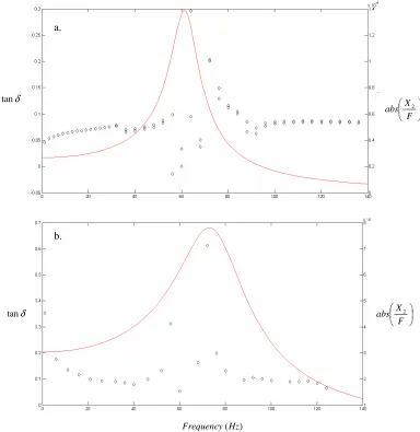 Table 2: Measured and predicted resonance frequency for two different materials 
