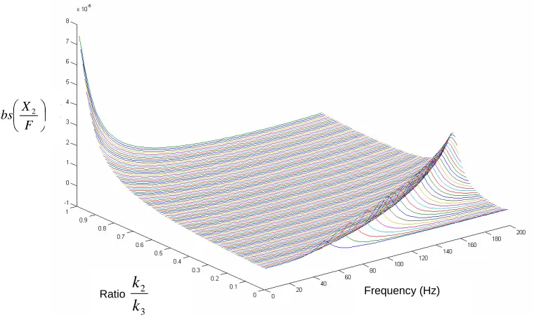 Fig. 6: Abacus plotted using modelling – Suitable field of excitation frequencies according the ratio k2/k3 