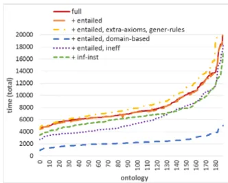 Fig. 8 shows the results of the inf-inst rule subsets,  applied on an ontology materialized with schema  inferences