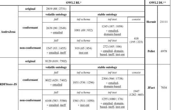 Table 1 shows the best-effort performances of the  rule engines: for the full, original OWL2 RL ruleset  (original, for reference); when applying  best-performing conformant (conformant) and  non-conformant (non-non-conformant)  rule subsets; and for  case