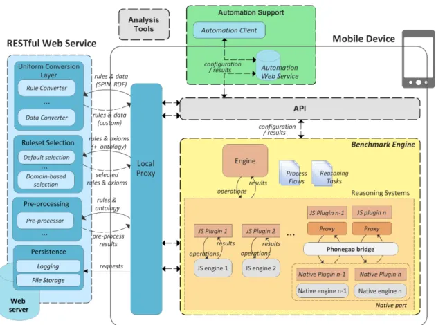 Fig. 1. MobiBench Framework Architecture. 