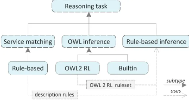 Fig. 2. Reasoning types. 