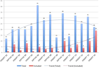 Figure 2.1: The 86 included papers from the collection of 368 papers published in SOFTVIS/VISSOFT venues.