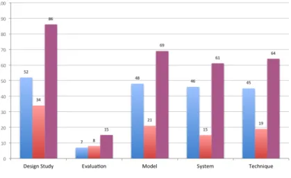 Figure 2.2: Classification of the 295 SOFTVIS/VISSOFT papers by type.