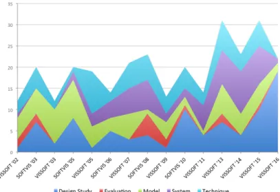 Figure 2.3: Evolution of SOFTVIS/VISSOFT papers by type. From the bottom upwards: Design Study, Evaluation, Model, System, and Technique.