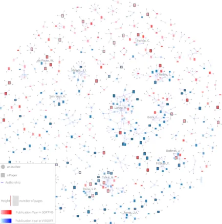 Figure 2.4: Overview of the complete publication record of SOFTVIS/VIS- SOFTVIS/VIS-SOFT