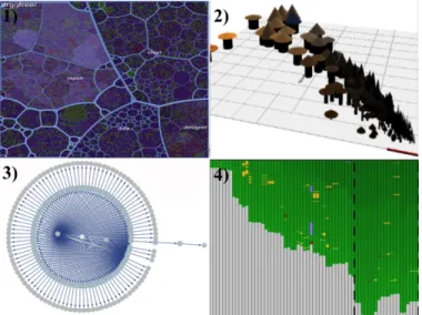 Figure 2.6: Examples of visualizations for each type (1) Stacked, (2) Iconic, (3) Geometrically-Transformed, and (4) Dense Pixel.
