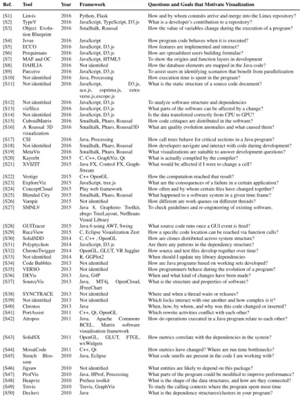 Table 2.8: Visualization tools and needs extracted from papers [S1-S50].