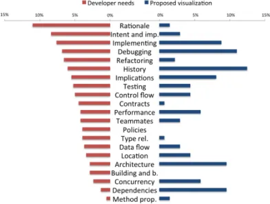 Figure 2.10: Problem-oriented analysis of importance of developer needs vs. their visualization support