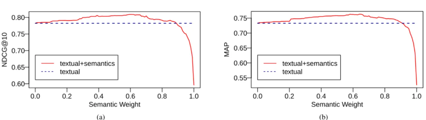Fig. 3. Trends of (a) NDCG@10 and (b) MAP based on the amount of semantic information considered with respect to the textual one.