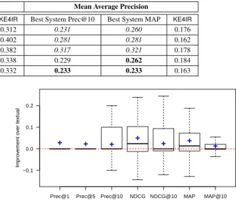 Fig. 4. Boxplot of KE4IR increments over textual baselines on each query, for all measures.