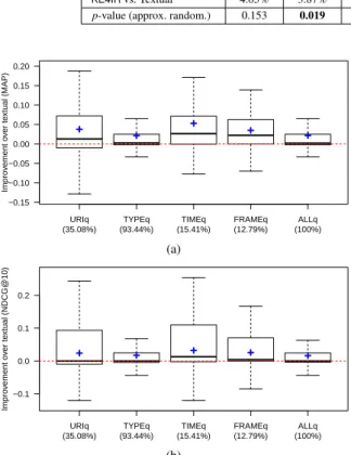 Fig. 5. (a) MAP and (b) NDCG@10 boxplots for different subsets of queries based on the semantic content they contain