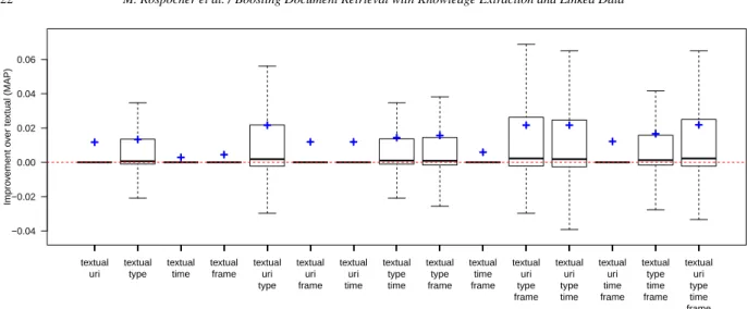 Fig. 6. MAP boxplots of KE4IR increments over the textual baselines, using different layer combinations.