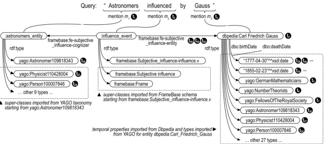 Fig. 1. RDF knowledge graph and terms extracted from “astronomers influenced by Gauss”
