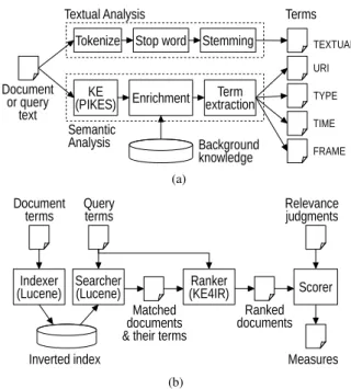 Fig. 2. KE4IR implementation: (a) term extraction for documents and queries; (b) query execution and evaluation against gold relevance judgments.