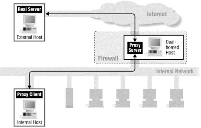 Figure 5.2. Using proxy services with a dual-homed host 