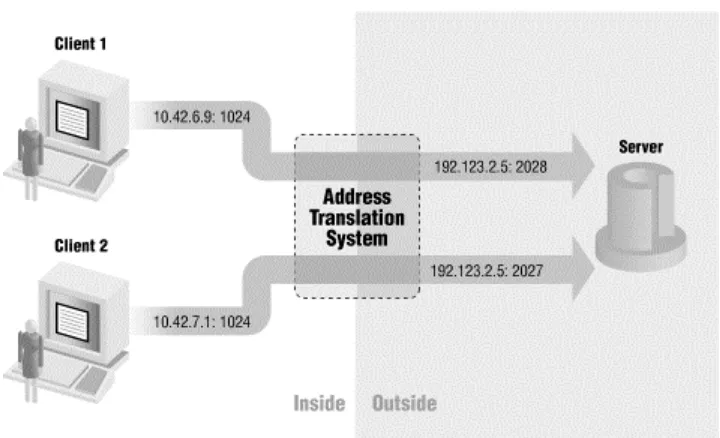 Figure 5.3. Network address translation 