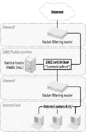 Figure 2-4. Better screened subnet architecture (fully firewalled variant) 