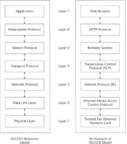 Figure 1.10: ISO/OSI Reference Model.Flexibility is the primary requirement for an acceptable open system