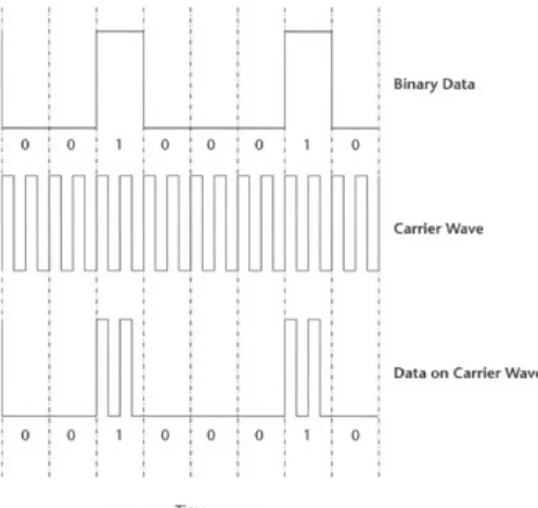 Figure 2.2: Data transmission over carrier waves.For a wireless network to be successful, it must be reliable, safe, secure, fast, and easy to deploy.In the next section, we describe the architecture of a wireless LAN.