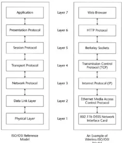 Figure 2.3 shows an OSI Reference Model for a generic wireless LAN. For our concerns withwireless networks, we need only reexamine the bottom two layers of the model—the physical layerand the data−link layer—as there is some variation here between the wire