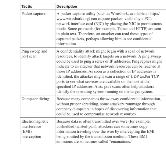 Table 1-8 identiﬁes several methods that attackers might use in a conﬁdentiality attack.