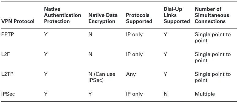Table 3.5 illustrates the main characteristics of VPN protocols.