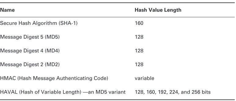 Table 10.1 lists well-known hashing algorithms and their resultant hash value lengths in bits