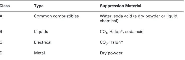 Table 19.2 lists the three common types of fire extinguishers.
