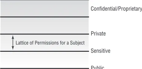 Figure 1.3 has access to resources up to private and down to sensitive but does not have access 