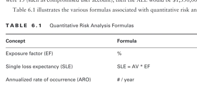 Table 6.1 illustrates the various formulas associated with quantitative risk analysis.