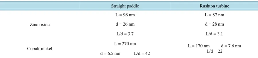 Figure 2. TEM pictures of ZnO nanoparticles obtained with straight paddle (S1) and Rushton turbine (S2) and their respective XRD patterns