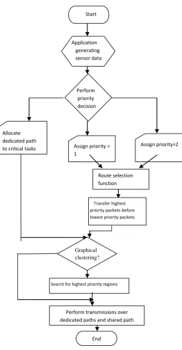 table 1. Now the data transmission in simple wireless sensor networks does not provide any priority on data