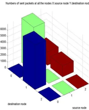 Figure 9: Number of sent packets at all nodes 