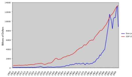 Fig. 3 - GDP USA and Dow Jones 1900-2008 - Comparative trend. 