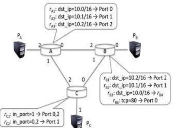 Fig. Example Topology with all three switches At the point when producing test parcels, ATPG must regard  two  key  imperatives:  1)  Port:  ATPG  should just  utilize  test  terminals  that  are  accessible;  2) Header:  ATPG  should  just  utilize  heade