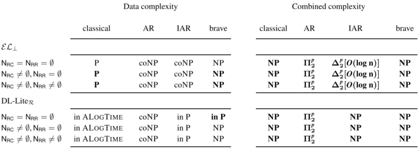 Figure 5. Data [left] and combined [right] complexity of BTCQ entailment for BTCQs without negation